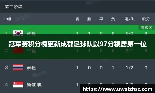 冠军赛积分榜更新成都足球队以97分稳居第一位
