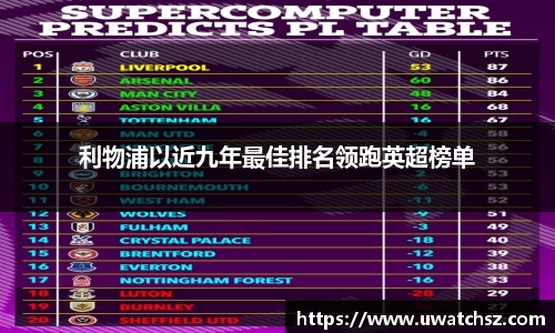 利物浦以近九年最佳排名领跑英超榜单
